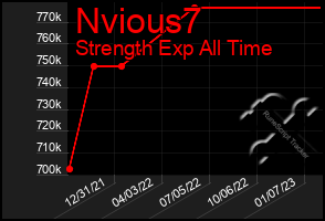 Total Graph of Nvious7