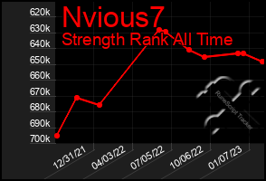 Total Graph of Nvious7