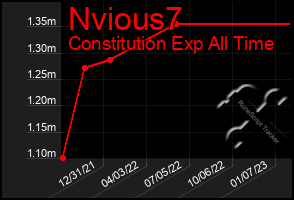 Total Graph of Nvious7