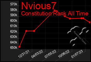 Total Graph of Nvious7