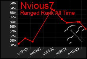 Total Graph of Nvious7