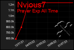 Total Graph of Nvious7