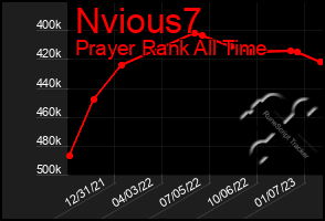 Total Graph of Nvious7