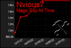 Total Graph of Nvious7