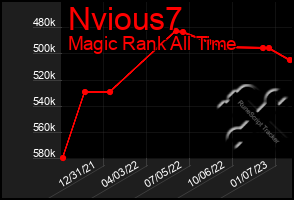 Total Graph of Nvious7