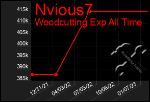 Total Graph of Nvious7