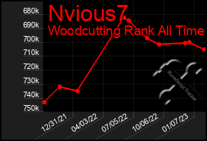 Total Graph of Nvious7