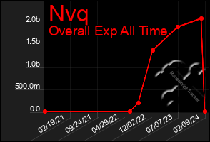 Total Graph of Nvq