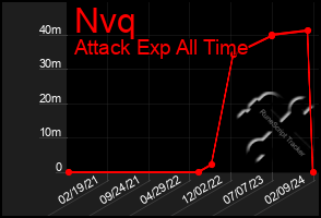 Total Graph of Nvq