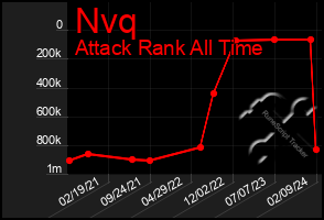 Total Graph of Nvq