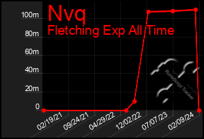 Total Graph of Nvq