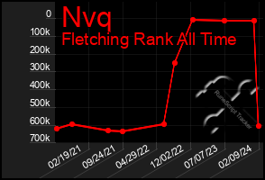 Total Graph of Nvq