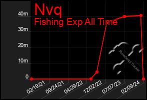 Total Graph of Nvq