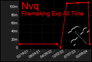 Total Graph of Nvq