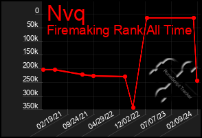 Total Graph of Nvq