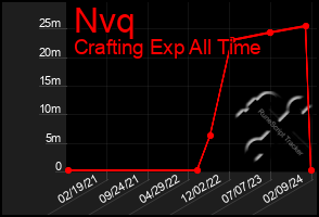 Total Graph of Nvq