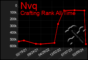 Total Graph of Nvq