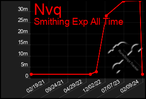 Total Graph of Nvq