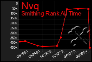 Total Graph of Nvq