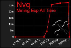 Total Graph of Nvq