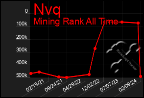 Total Graph of Nvq