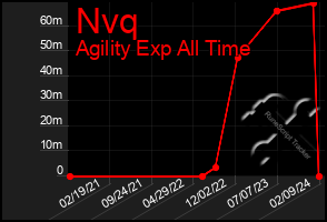 Total Graph of Nvq