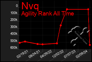 Total Graph of Nvq