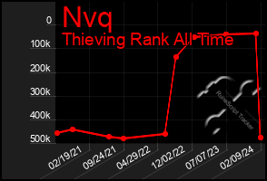 Total Graph of Nvq