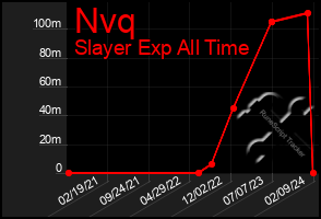 Total Graph of Nvq