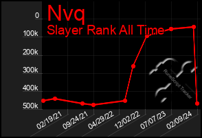 Total Graph of Nvq