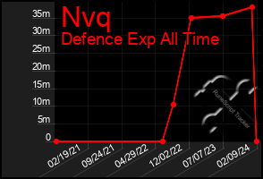 Total Graph of Nvq