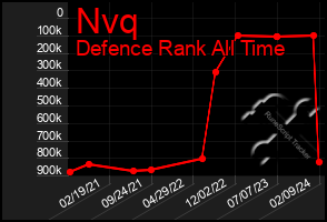 Total Graph of Nvq