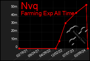 Total Graph of Nvq