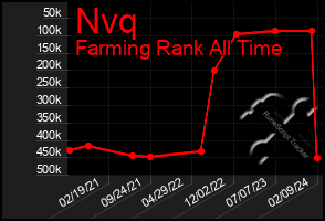 Total Graph of Nvq