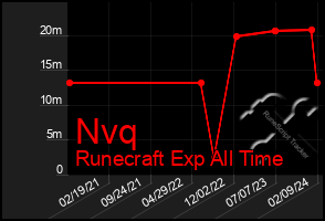 Total Graph of Nvq