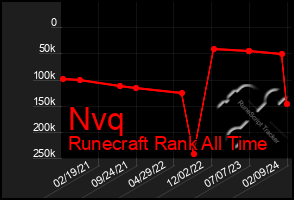 Total Graph of Nvq