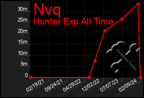 Total Graph of Nvq