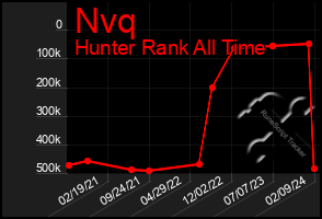 Total Graph of Nvq