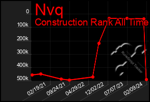 Total Graph of Nvq