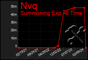 Total Graph of Nvq