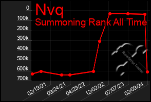 Total Graph of Nvq