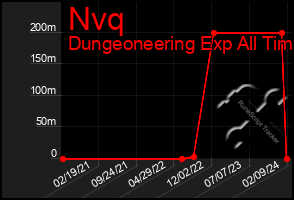 Total Graph of Nvq