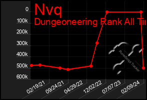 Total Graph of Nvq