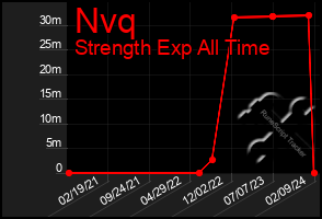 Total Graph of Nvq