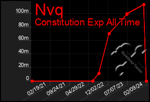 Total Graph of Nvq