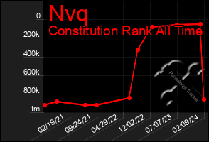 Total Graph of Nvq