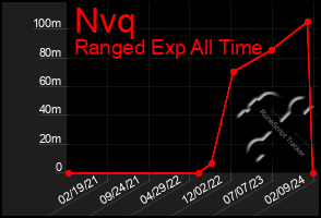 Total Graph of Nvq