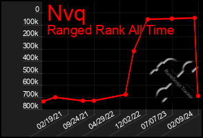 Total Graph of Nvq