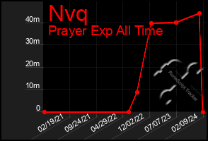 Total Graph of Nvq