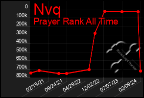 Total Graph of Nvq